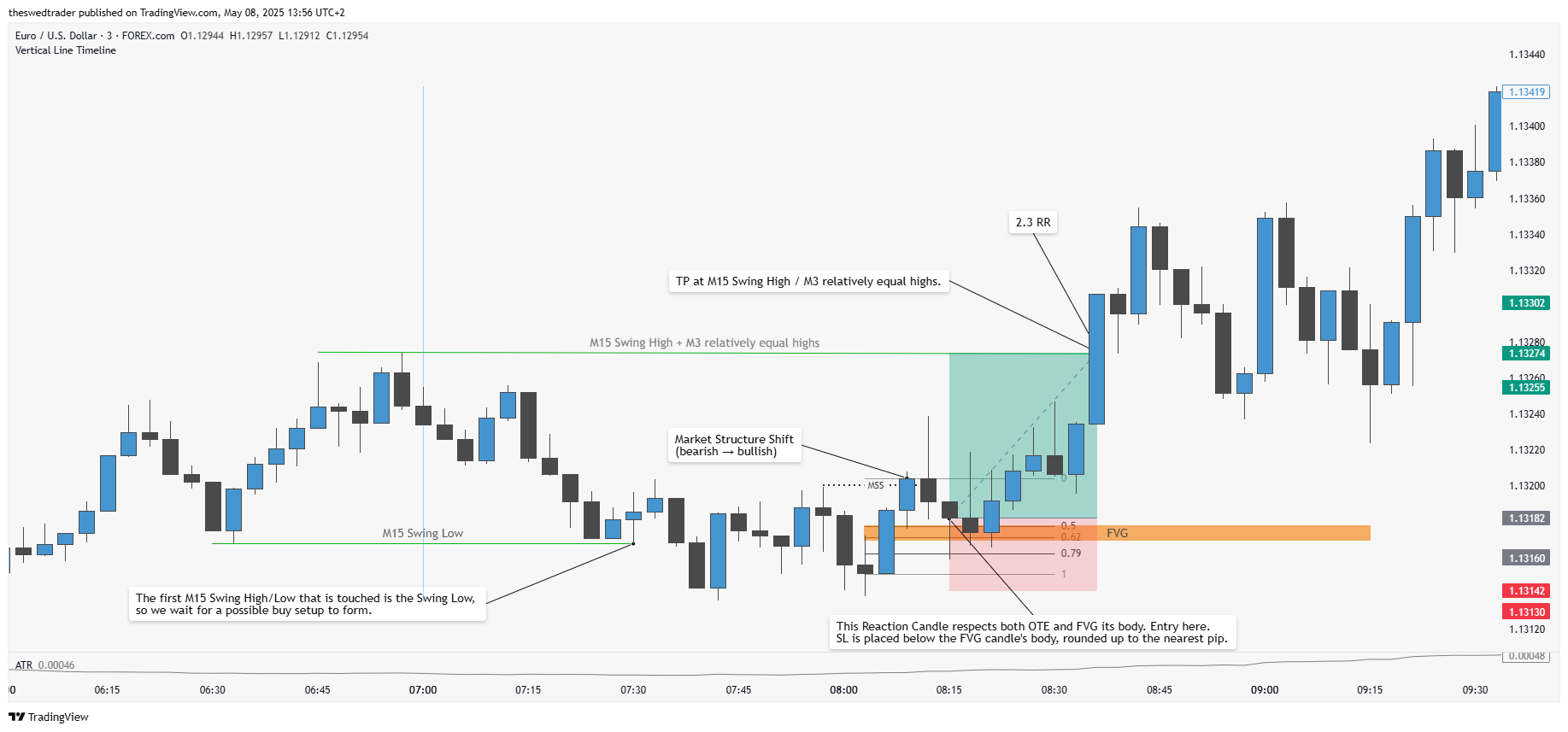 Applying ICT Concepts to EUR/USD on the M3 Chart