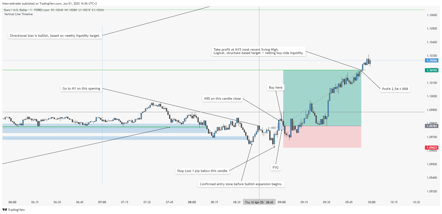 EUR/USD M1 chart highlighting market structure shift, fair value gap, and high-precision entry zone based on ICT mentorship Episode 2 strategy.