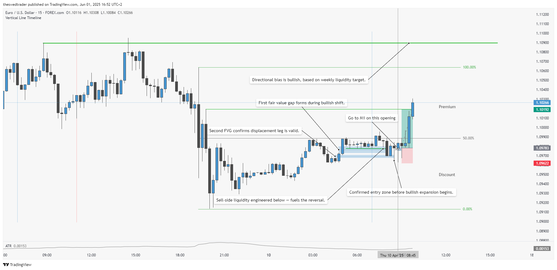 EUR/USD M15 chart showing bullish bias, sell-side liquidity sweep, two confirmed fair value gaps, and premium-discount structure leading to an optimal long setup according to ICT principles.